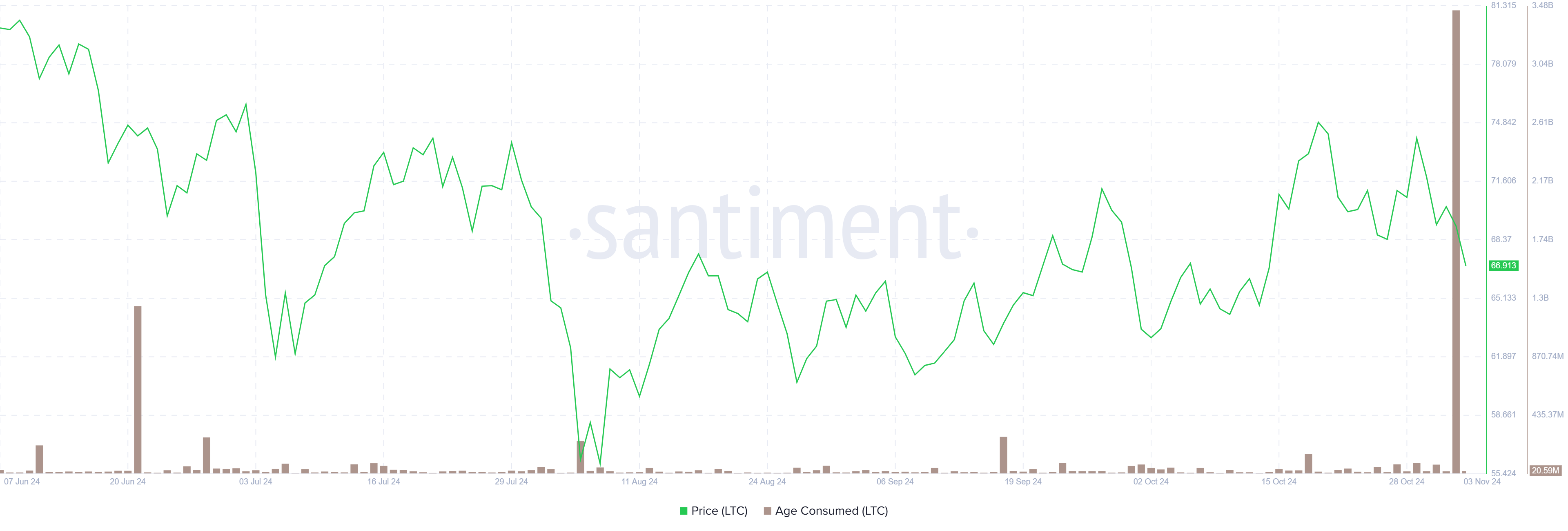 LTC Age Consumed chart. Source: Santiment